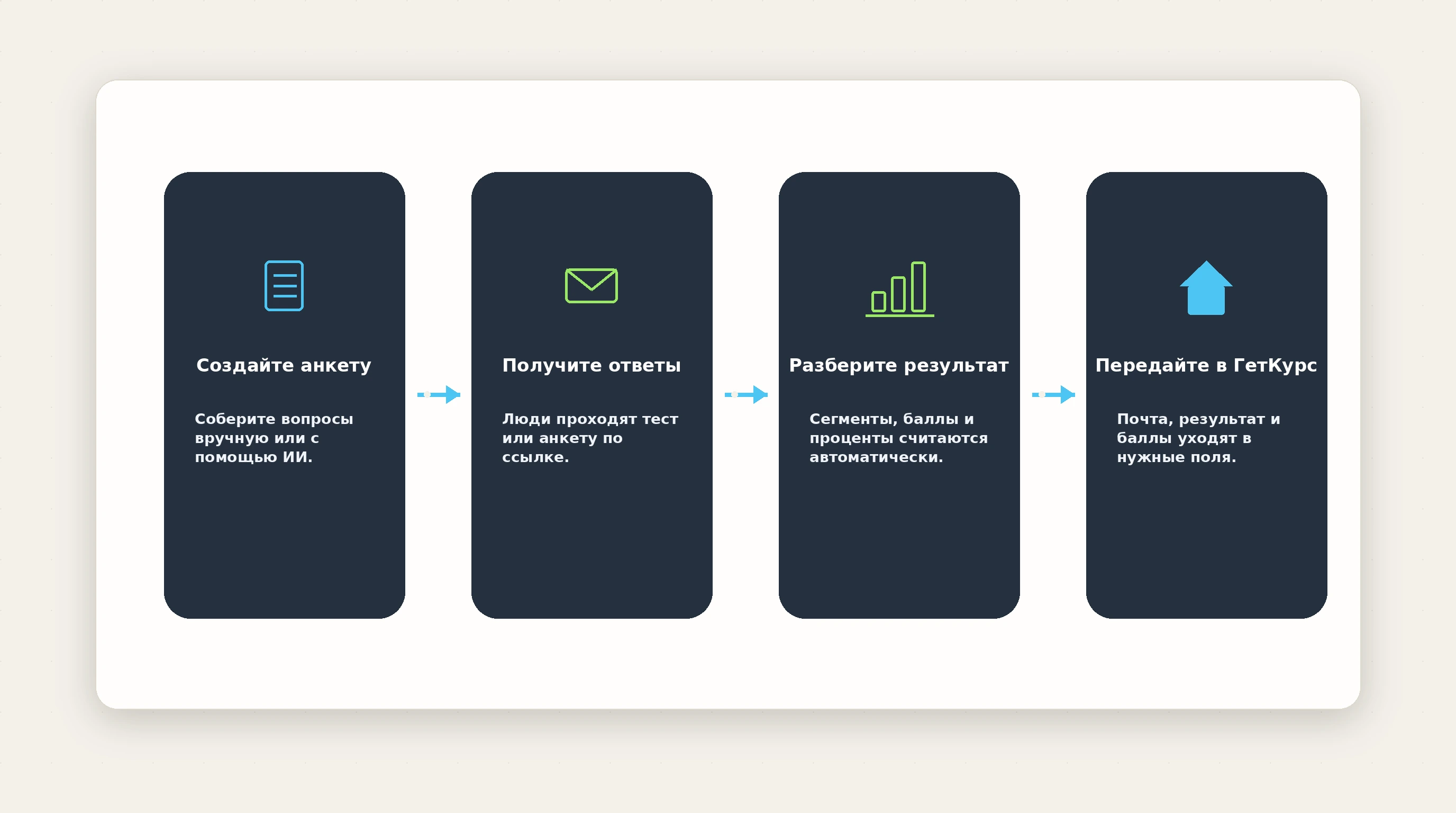 Схема работы Умных анкет: создание, сбор ответов, сегменты и баллы, передача в GetCourse